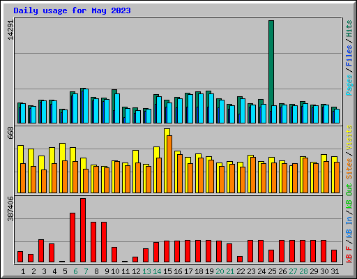 Daily usage for May 2023