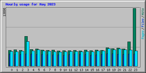 Hourly usage for May 2023